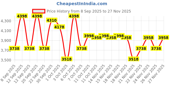 nykaa.com Wellbeing Nutrition Radiance Duo Combo wellbeing nutrition Price History Graph from 8 Sep 2025 to 27 Nov 2025