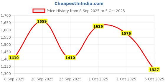 nykaa.com Wellbeing Nutrition Skin Fuel Glow Fusion Combo wellbeing nutrition Price History Graph from 8 Sep 2025 to 5 Oct 2025