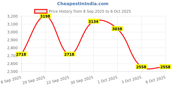 nykaa.com Wellbeing Nutrition Skin Renew Collagen Combo wellbeing nutrition Price History Graph from 8 Sep 2025 to 6 Oct 2025