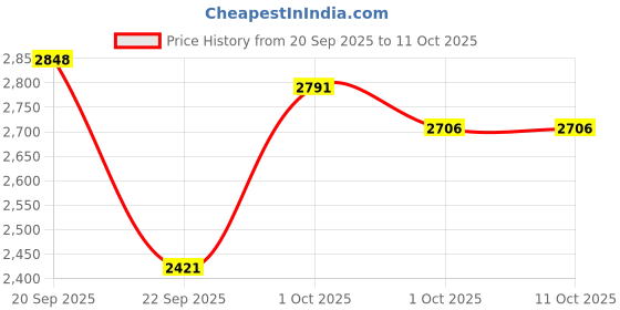 nykaa.com Wellbeing Nutrition Sleep & Shine Essentials Combo wellbeing nutrition Price History Graph from 20 Sep 2025 to 10 Oct 2025