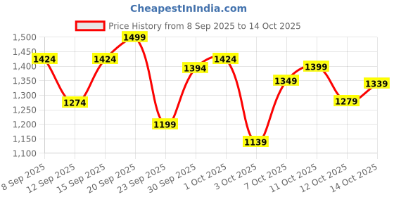 nykaa.com Wellbeing Nutrition Slow Bone Support, Glucosamine & Chondroiton, Bone & Joint Health wellbeing nutrition Price History Graph from 8 Sep 2025 to 12 Oct 2025