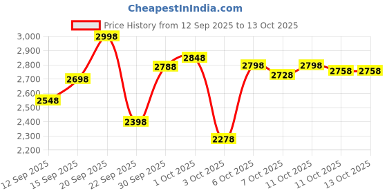 nykaa.com Wellbeing Nutrition Slow Burn with Capsimax Garcinia, Chromium & Liquid L-Carnitine (Pack of 2) wellbeing nutrition Price History Graph from 12 Sep 2025 to 13 Oct 2025