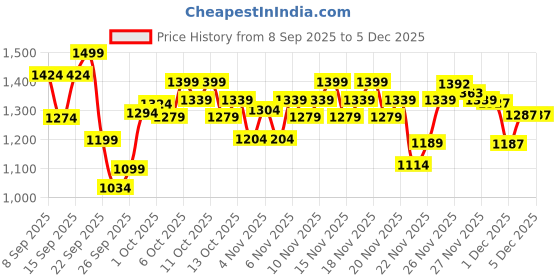 nykaa.com Wellbeing Nutrition Slow Burn with Garcinia & L-Carnitine, Metabolism, Weight Loss wellbeing nutrition Price History Graph from 8 Sep 2025 to 4 Dec 2025