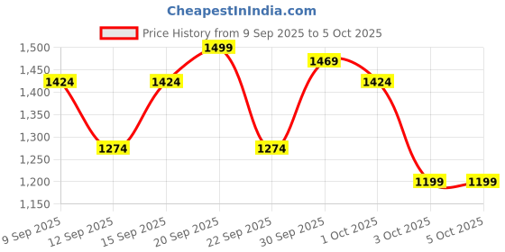 nykaa.com Wellbeing Nutrition Slow Cholesterol Control with Corowise, Triglyceride Lowering wellbeing nutrition Price History Graph from 9 Sep 2025 to 5 Oct 2025