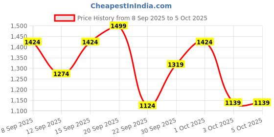 nykaa.com Wellbeing Nutrition Slow Daily Probiotics 60 Billion CFU, Bloating, Indigestion wellbeing nutrition Price History Graph from 8 Sep 2025 to 4 Oct 2025