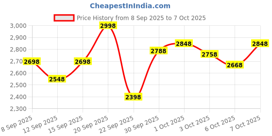 nykaa.com Wellbeing Nutrition Slow Multi + Omega for Her Multivitamin Vegan omega-3 oil, B-complex (Pack of 2) wellbeing nutrition Price History Graph from 8 Sep 2025 to 4 Oct 2025