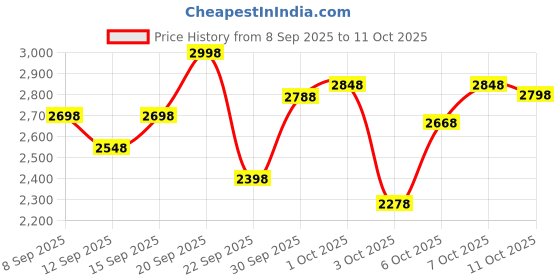 nykaa.com Wellbeing Nutrition Slow Multi + Veg Omega 3 for Him with 23 Vitamins & Minerals (Pack of 2) wellbeing nutrition Price History Graph from 8 Sep 2025 to 10 Oct 2025
