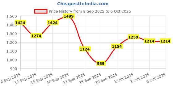nykaa.com Wellbeing Nutrition Slow Multivitamin + Omega 3 for Men, Stamina, Metabolism, Bones wellbeing nutrition Price History Graph from 8 Sep 2025 to 6 Oct 2025