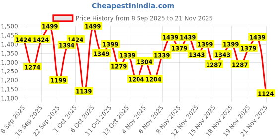 nykaa.com Wellbeing Nutrition Slow PCOS Balance, Myoinositol & Shatavari, Hormonal Balance wellbeing nutrition Price History Graph from 8 Sep 2025 to 21 Nov 2025