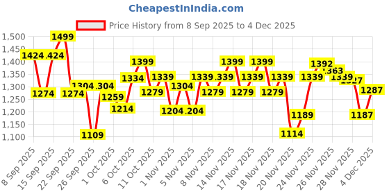 nykaa.com Wellbeing Nutrition Slow Triple Magnesium Complex 1000 mg, Sleep, Cramps, Recovery wellbeing nutrition Price History Graph from 8 Sep 2025 to 4 Dec 2025