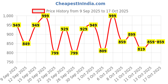 nykaa.com Wellbeing Nutrition Slow Triple Strength Omega 3 Fish Oil 1240mg, Brain, Heart, Bones wellbeing nutrition Price History Graph from 9 Sep 2025 to 15 Oct 2025
