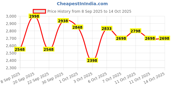 nykaa.com Wellbeing Nutrition Total Wellness Pair Combo wellbeing nutrition Price History Graph from 8 Sep 2025 to 13 Oct 2025