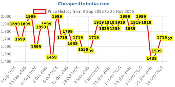 nykaa.com Wellbeing Nutrition Vegan Pro Collagen - Unflavored wellbeing nutrition Price History Graph from 8 Sep 2025 to 25 Nov 2025