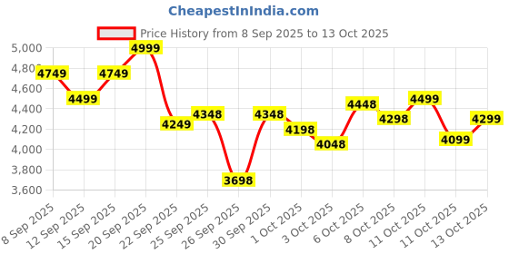 nykaa.com Wellbeing Nutrition Whey Protein Isolate, 26g Protein, 4B CFU Probiotics, Dark Chocolate wellbeing nutrition Price History Graph from 8 Sep 2025 to 13 Oct 2025