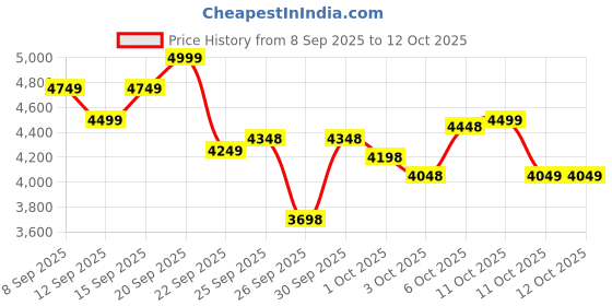 nykaa.com Wellbeing Nutrition Whey Protein Isolate, 31g Protein, 4B CFU Probiotics, UnFlavoured wellbeing nutrition Price History Graph from 8 Sep 2025 to 11 Oct 2025
