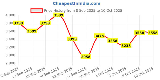 nykaa.com Wellbeing Nutrition Whey Protein Isolate & Concentrate, 24g Protein, Probiotics, Cappuccino wellbeing nutrition Price History Graph from 8 Sep 2025 to 4 Oct 2025