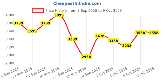 nykaa.com Wellbeing Nutrition Whey Protein Isolate & Concentrate, 24g Protein, Probiotics, Swiss Chocolate wellbeing nutrition Price History Graph from 8 Sep 2025 to 8 Oct 2025