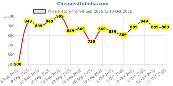 nykaa.com Wellbeing Nutrition Whey Protein Isolate & Concentrate, 24g Protein, Swiss Chocolate, Pack of 6 wellbeing nutrition Price History Graph from 8 Sep 2025 to 13 Oct 2025