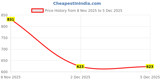 nykaa.com Wellwoman 70+ Physical & Mental Performance Tablets wellwoman Price History Graph from 8 Nov 2025 to 3 Dec 2025
