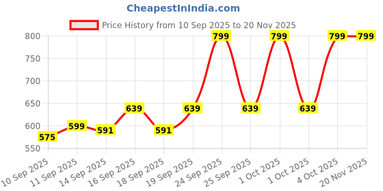 nykaa.com Wet n Wild Color Icon Eyeshadow 10 Pan Palette wet n wild Price History Graph from 10 Sep 2025 to 19 Nov 2025