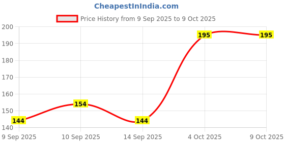nykaa.com Wet n Wild Color Icon Kohl Liner Pencil wet n wild Price History Graph from 9 Sep 2025 to 8 Oct 2025