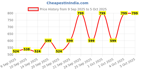 nykaa.com Wet n Wild New Color Icon 10 - Pan Shadow Palette wet n wild Price History Graph from 9 Sep 2025 to 4 Oct 2025