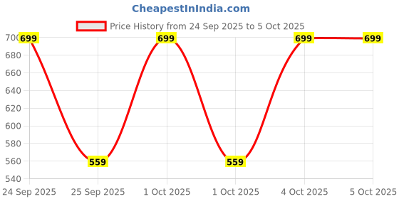 nykaa.com Wet n Wild Photo Focus Dewy Lumineux Face Primer - Till Prime Dew Us Part wet n wild Price History Graph from 24 Sep 2025 to 4 Oct 2025