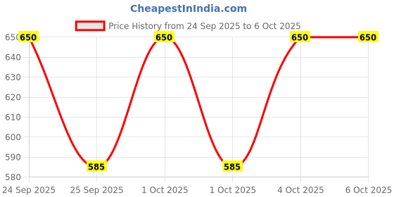 nykaa.com Wet n Wild Prime Focus Impossible Primer wet n wild Price History Graph from 24 Sep 2025 to 6 Oct 2025