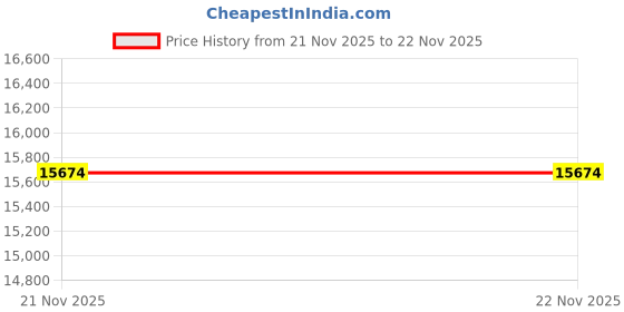 nykaa.com Wewood Coffee Table Acacia Wood With Black Resin Finish wewood Price History Graph from 21 Nov 2025 to 21 Nov 2025