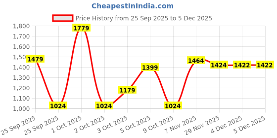 nykaa.com What's Up Wellness Anti-Acne Collagen Powder Certified Marine Titagen I & III - Mixed Fruit Flavour what's up wellness Price History Graph from 25 Sep 2025 to 4 Dec 2025