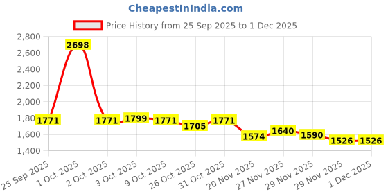 nykaa.com What's Up Wellness Beauty & Gluta-Glow Combo what's up wellness Price History Graph from 25 Sep 2025 to 1 Dec 2025