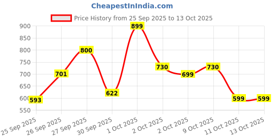 nykaa.com What's Up Wellness Daily Burner Weight Loss Capsules - CarbBliss & Apple Cider Vinegar what's up wellness Price History Graph from 25 Sep 2025 to 13 Oct 2025