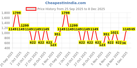nykaa.com What's Up Wellness Glutathione Gummies with Vitamin C, Radiant & Youthful Skin what's up wellness Price History Graph from 25 Sep 2025 to 8 Dec 2025