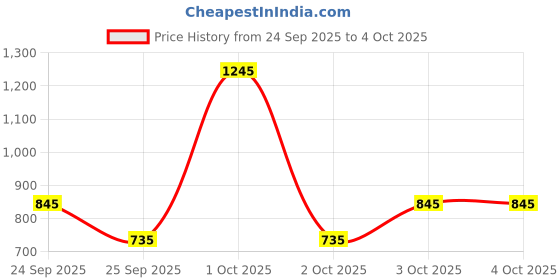 nykaa.com What's Up Wellness Gut Health Gummies with Pre & Probiotic Patented Strain & No Added Sugar what's up wellness Price History Graph from 24 Sep 2025 to 4 Oct 2025