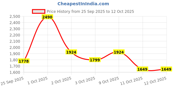 nykaa.com What's Up Wellness Gut Health Gummies with Pre & Probiotic Patented Strain & No Added Sugar what's up wellness Price History Graph from 25 Sep 2025 to 11 Oct 2025