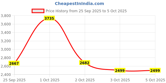 nykaa.com What's Up Wellness Gut Health Gummies with Pre & Probiotic Patented Strain & No Added Sugar what's up wellness Price History Graph from 25 Sep 2025 to 5 Oct 2025