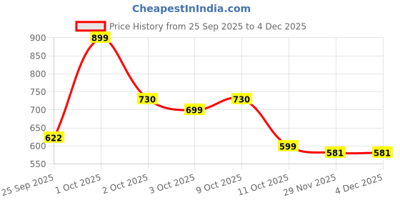 nykaa.com What's Up Wellness Lung & Liver Detox Capsules what's up wellness Price History Graph from 25 Sep 2025 to 3 Dec 2025