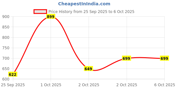 nykaa.com What's Up Wellness Shilajit Resin Gummies with 24K Gold Dust Improve Stamina & Immunity what's up wellness Price History Graph from 25 Sep 2025 to 5 Oct 2025