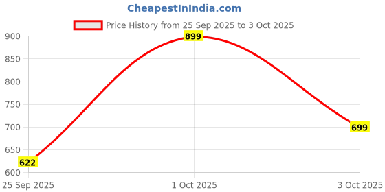 nykaa.com What's Up Wellness Sleep Gummies with Melatonin, Muscle Recovery & Nerve Relaxation what's up wellness Price History Graph from 25 Sep 2025 to 3 Oct 2025