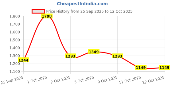 nykaa.com What's Up Wellness Sleep Gummies with Melatonin, Muscle Recovery & Nerve Relaxation what's up wellness Price History Graph from 25 Sep 2025 to 12 Oct 2025