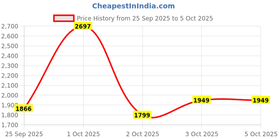 nykaa.com What's Up Wellness Sleep Gummies with Melatonin, Muscle Recovery & Nerve Relaxation what's up wellness Price History Graph from 25 Sep 2025 to 4 Oct 2025