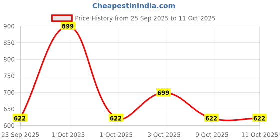nykaa.com What's Up Wellness Stress Relief Gummies Reduces Stress, Anxiety and Improves Sleep what's up wellness Price History Graph from 25 Sep 2025 to 10 Oct 2025