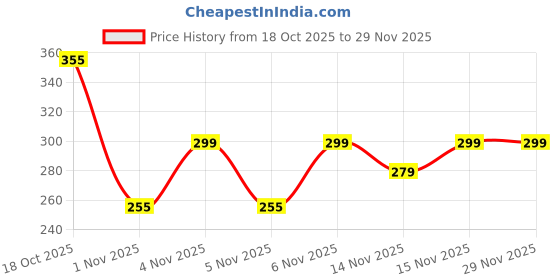 nykaa.com Whimsy Beauty Clean Vibes Foaming Face Wash For Kids - Aloe Vera & Strawberry Extract whimsy beauty Price History Graph from 18 Oct 2025 to 28 Nov 2025