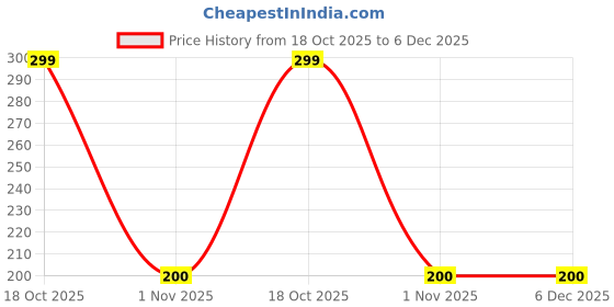 nykaa.com Whimsy Beauty Safe, Peel Off, Non Toxic, Water Based Nail Paint - Red whimsy beauty Price History Graph from 18 Oct 2025 to 5 Dec 2025