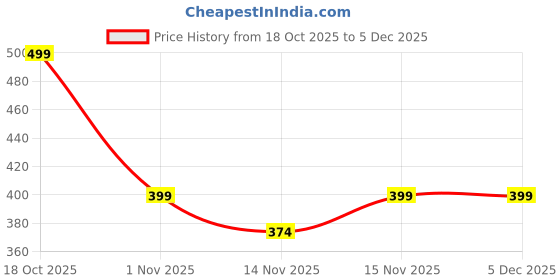 nykaa.com Whimsy Beauty Scrub & Slay Body Scrub For Kids - Kiwi & Vitamins whimsy beauty Price History Graph from 18 Oct 2025 to 5 Dec 2025