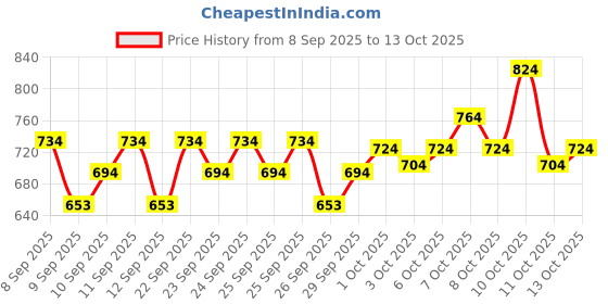 nykaa.com Whisper & Venus Femcare Combo - Whisper Bindazz Nights Period Panties + Venus Snap Razor whisper Price History Graph from 8 Sep 2025 to 13 Oct 2025
