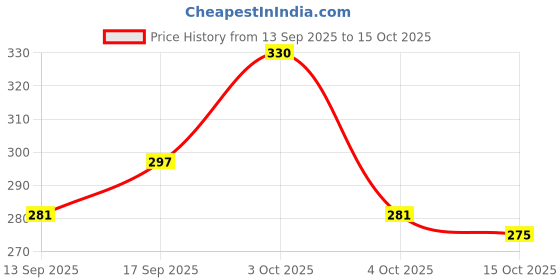 nykaa.com Whisper Bindazzz Night Koala Soft XXL+ Sanitary Pads - 60% Longer With Upto 0% Leaks, 10 Pads whisper Price History Graph from 13 Sep 2025 to 15 Oct 2025