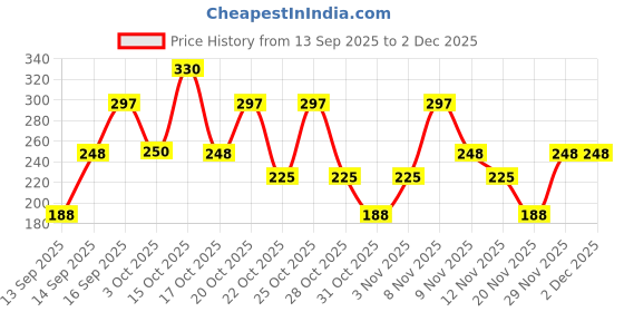 nykaa.com Whisper Bindazzz Night Koala Soft XXXL+ Sanitary Pads - 85% Longer With Upto 0% Leaks, 8 Pads whisper Price History Graph from 13 Sep 2025 to 1 Dec 2025