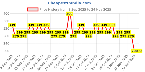 nykaa.com Whisper Bindazzz Night Period Panty for Heavy flow- 360 degree leakage protection, 6 M-L Panties whisper Price History Graph from 8 Sep 2025 to 24 Nov 2025