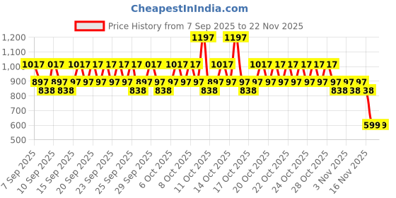 nykaa.com Whisper Bindazzz Nights Period Panties, Pack Of 6 Pants (Pack Of 3) whisper Price History Graph from 7 Sep 2025 to 22 Nov 2025